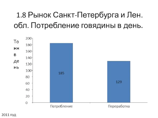 1.8 Рынок Санкт-Петербурга и Лен. обл. Потребление говядины в день. 2011 год