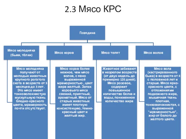 2.3 Мясо КРС