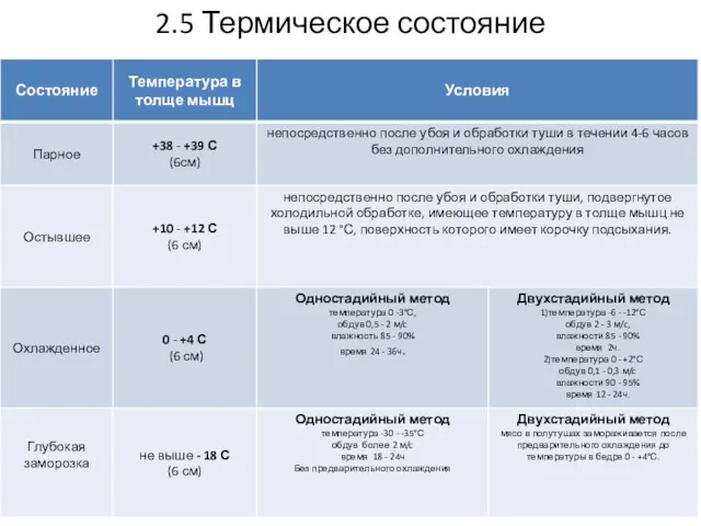 2.5 Термическое состояние