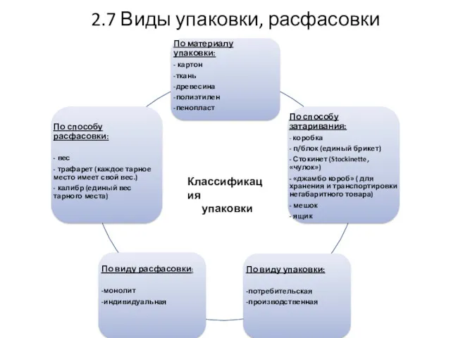 Классификация упаковки 2.7 Виды упаковки, расфасовки