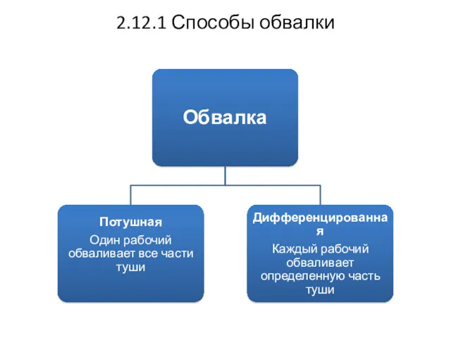 2.12.1 Способы обвалки