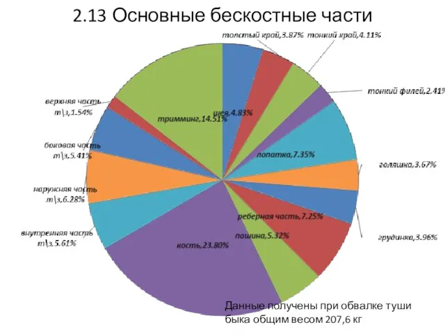 2.13 Основные бескостные части Данные получены при обвалке туши быка общим весом 207,6 кг