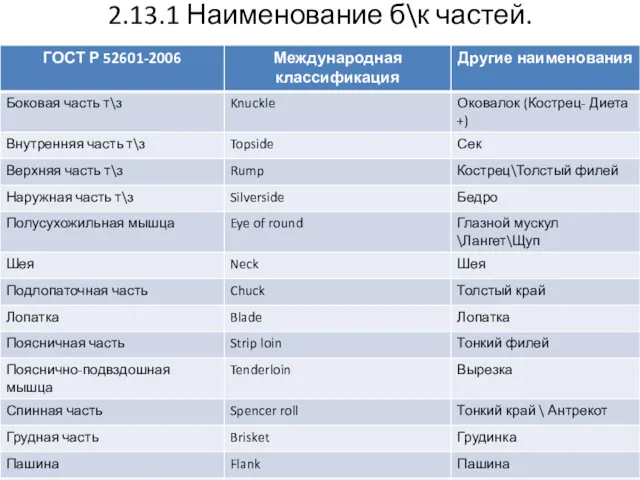 2.13.1 Наименование б\к частей.