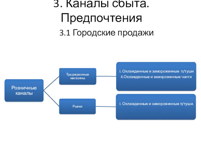 3. Каналы сбыта. Предпочтения 3.1 Городские продажи