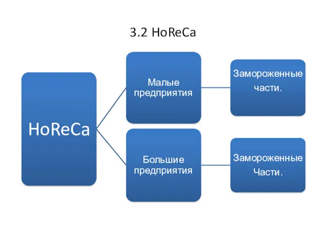 3.2 HoReCa