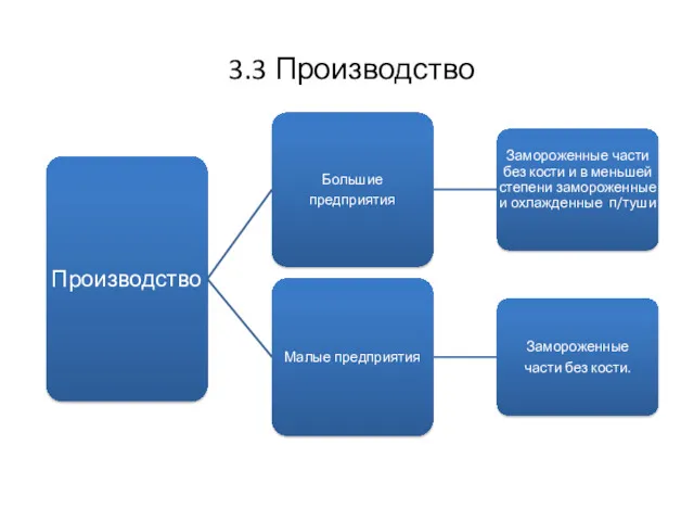 3.3 Производство