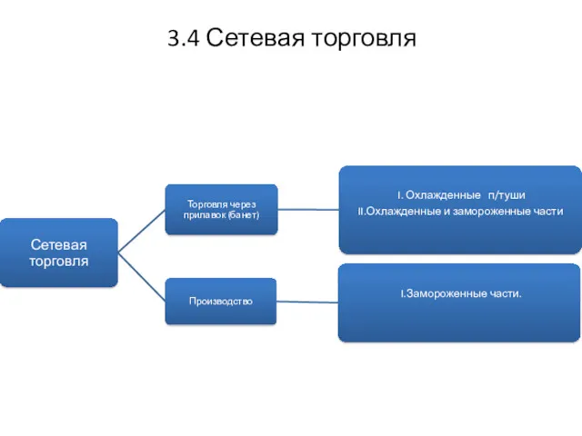 3.4 Сетевая торговля