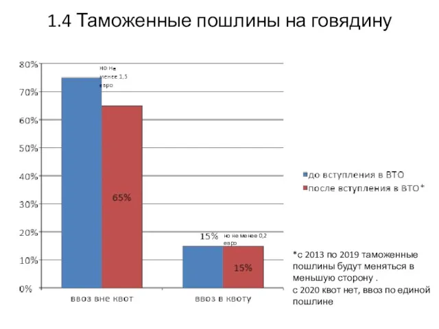 1.4 Таможенные пошлины на говядину *с 2013 по 2019 таможенные