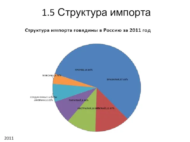 1.5 Структура импорта 2011 год