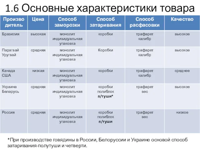 1.6 Основные характеристики товара *При производстве говядины в России, Белоруссии