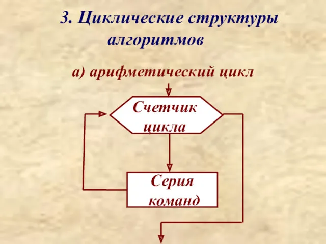 3. Циклические структуры алгоритмов а) арифметический цикл