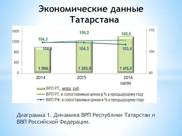 Диаграмма 1. Динамика ВРП Республики Татарстан и ВВП Российской Федерации. Экономические данные Татарстана 2014 2015 2016