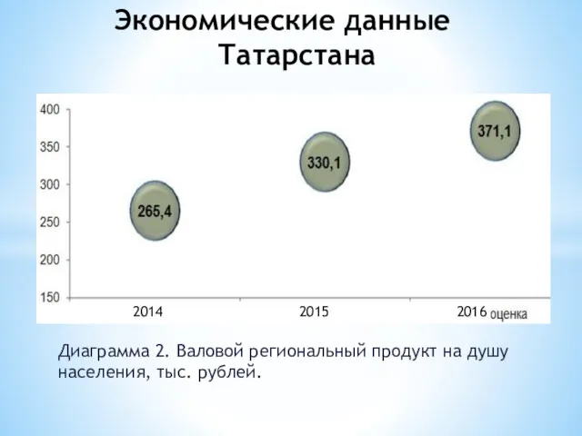 Диаграмма 2. Валовой региональный продукт на душу населения, тыс. рублей. Экономические данные Татарстана 2014 2015 2016