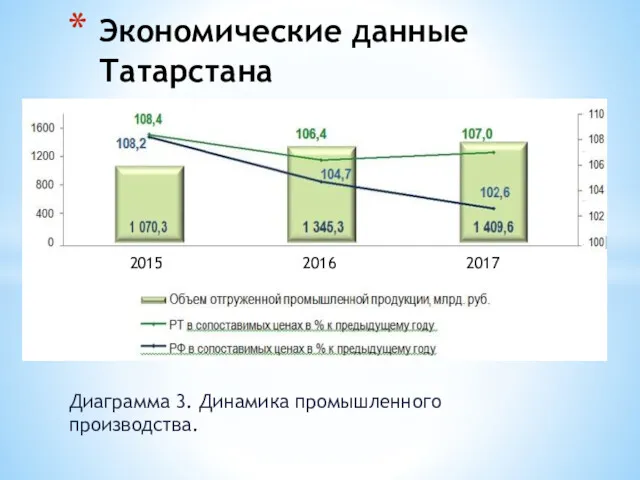 Диаграмма 3. Динамика промышленного производства. Экономические данные Татарстана 2015 2016 2017
