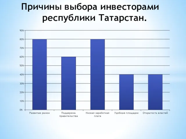 Причины выбора инвесторами республики Татарстан.