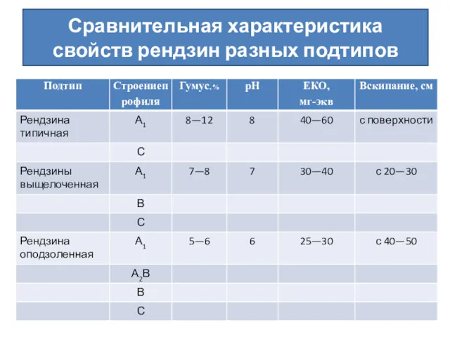 Сравнительная характеристика свойств рендзин разных подтипов