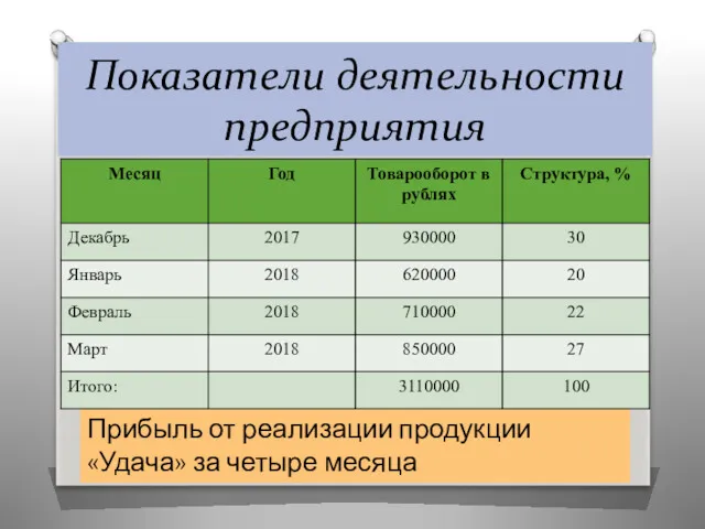 Показатели деятельности предприятия Прибыль от реализации продукции «Удача» за четыре месяца