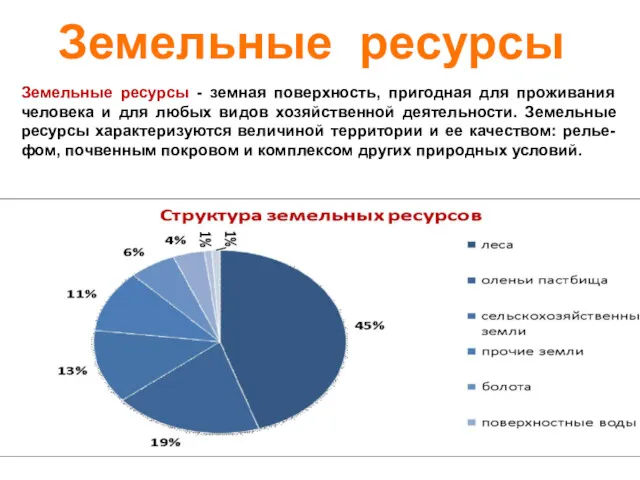 Используя диаграмму «Структура земельных ресурсов», расскажите о структуре земельных ресурсов