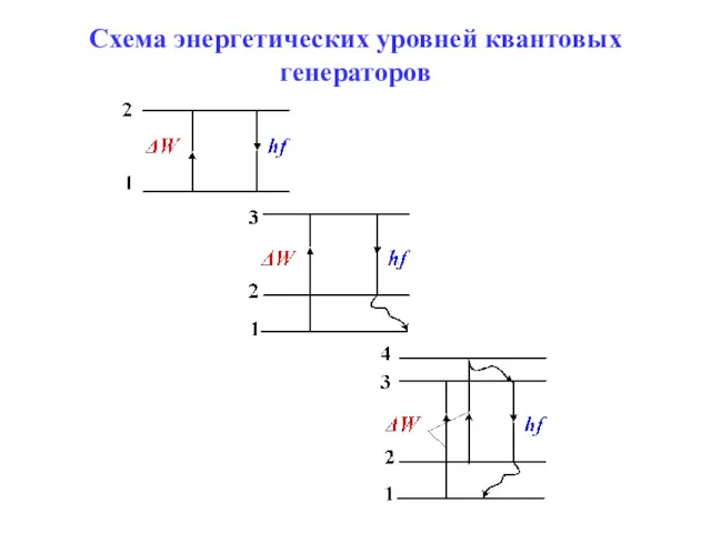 Схема энергетических уровней квантовых генераторов