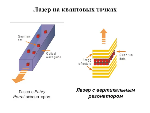 Лазер на квантовых точках Лазер с Fabry Perrot резонатором Лазер с вертикальным резонатором