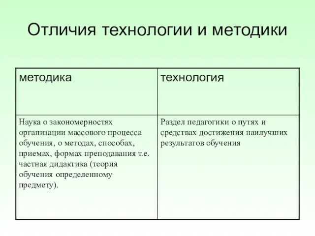 Отличия технологии и методики