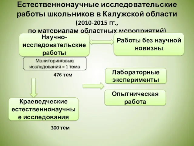 Естественнонаучные исследовательские работы школьников в Калужской области (2010-2015 гг., по