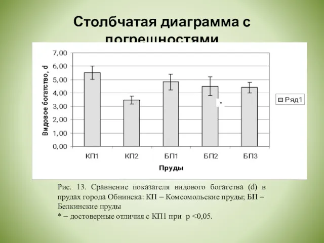 Столбчатая диаграмма с погрешностями *