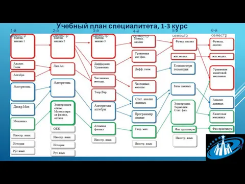 Учебный план специалитета, 1-3 курс е 1-й семестр 2-й семестр