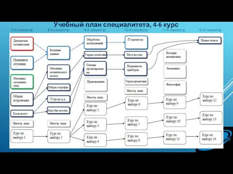 7-й семестр 8-й семестр 9-й семестр 10-й семестр 11-й семестр