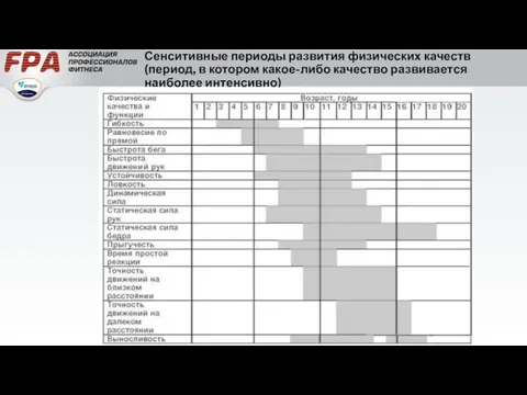 Сенситивные периоды развития физических качеств (период, в котором какое-либо качество развивается наиболее интенсивно)