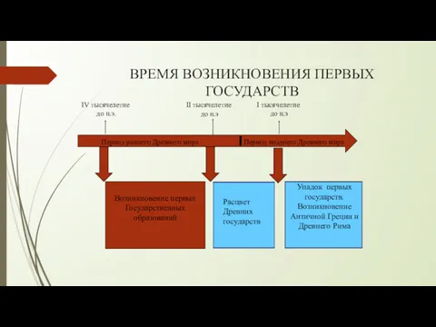 ВРЕМЯ ВОЗНИКНОВЕНИЯ ПЕРВЫХ ГОСУДАРСТВ Период раннего Древнего мира Период позднего