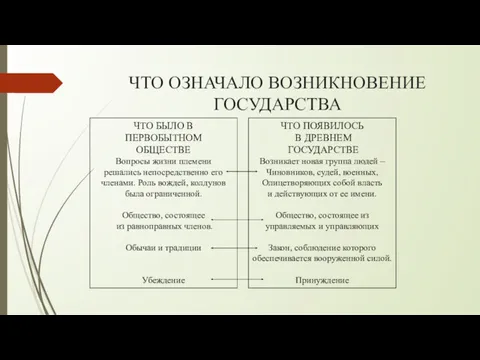 ЧТО ОЗНАЧАЛО ВОЗНИКНОВЕНИЕ ГОСУДАРСТВА ЧТО БЫЛО В ПЕРВОБЫТНОМ ОБЩЕСТВЕ Вопросы