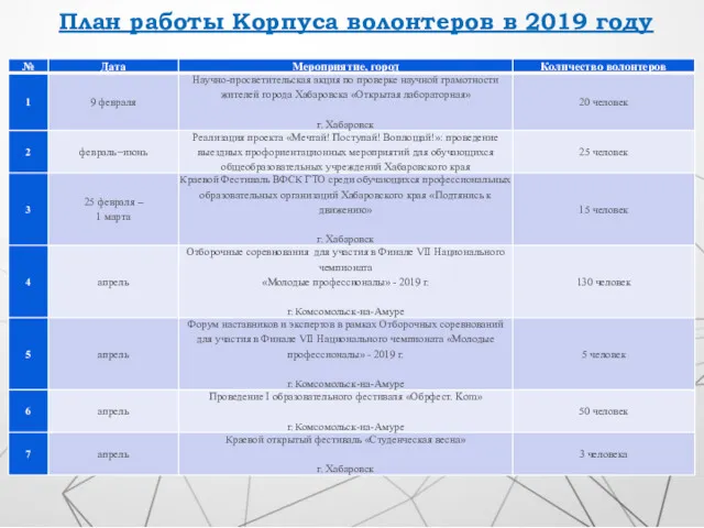 План работы Корпуса волонтеров в 2019 году