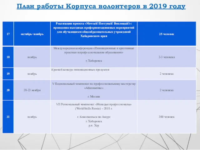 План работы Корпуса волонтеров в 2019 году