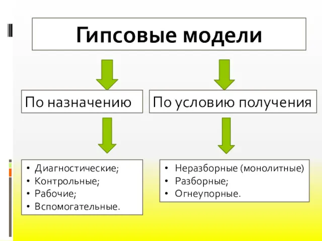 Гипсовые модели По условию получения По назначению Диагностические; Контрольные; Рабочие; Вспомогательные. Неразборные (монолитные) Разборные; Огнеупорные.