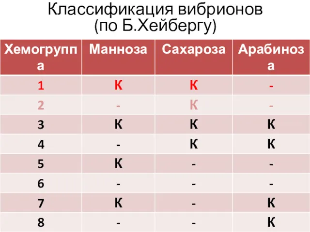 Классификация вибрионов (по Б.Хейбергу)