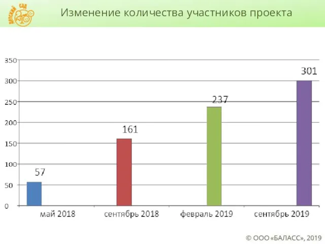 Изменение количества участников проекта