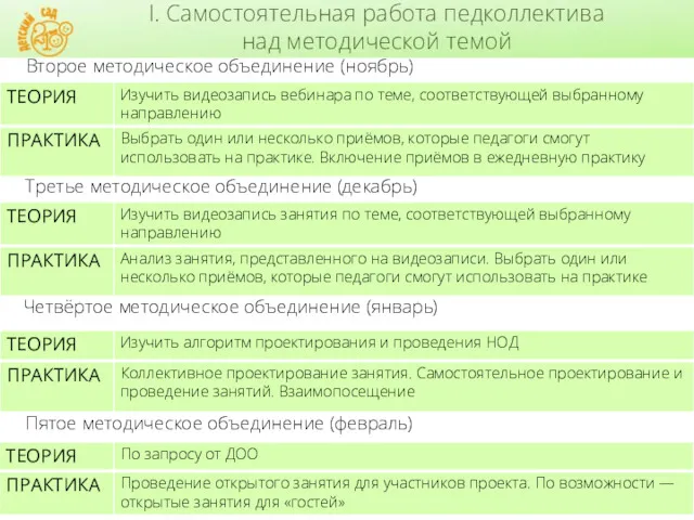 Второе методическое объединение (ноябрь) Третье методическое объединение (декабрь) Четвёртое методическое