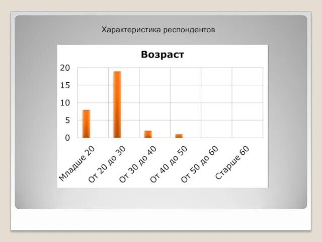 Характеристика респондентов