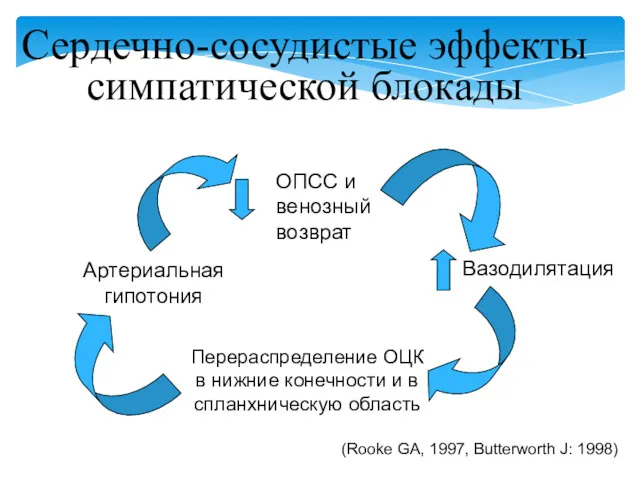 Сердечно-сосудистые эффекты симпатической блокады