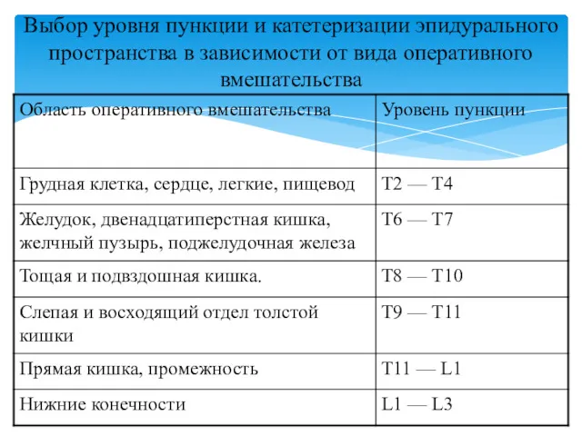 Выбор уровня пункции и катетеризации эпидурального пространства в зависимости от вида оперативного вмешательства