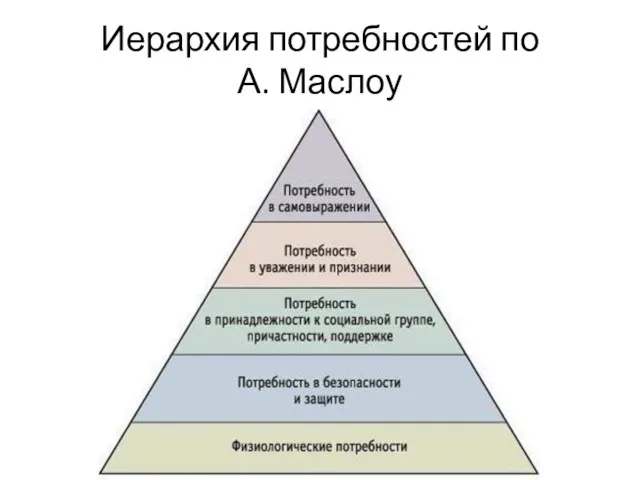 Иерархия потребностей по А. Маслоу