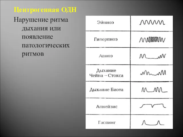 Центрогенная ОДН Нарушение ритма дыхания или появление патологических ритмов