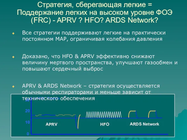 Стратегия, сберегающая легкие = Поддержание легких на высоком уровне ФОЭ