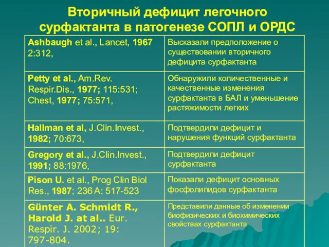 Вторичный дефицит легочного сурфактанта в патогенезе СОПЛ и ОРДС