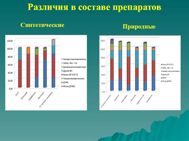 Различия в составе препаратов Синтетические Природные