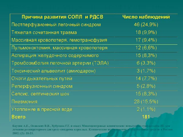 Баутин А.Е., Осовских В.В., Хубулава Г.Г. и соавт. Многоцентровые клинические