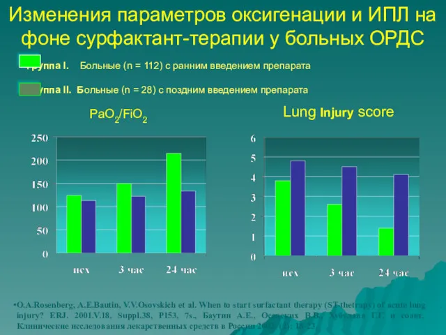 PaO2/FiO2 Изменения параметров оксигенации и ИПЛ на фоне сурфактант-терапии у