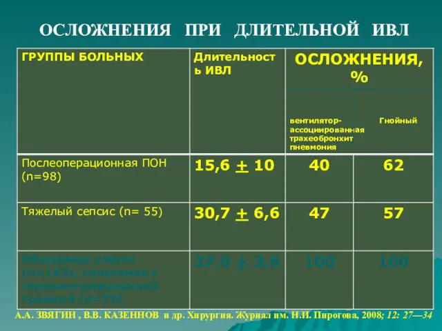 ОСЛОЖНЕНИЯ ПРИ ДЛИТЕЛЬНОЙ ИВЛ А.А. ЗВЯГИН , В.В. КАЗЕННОВ и