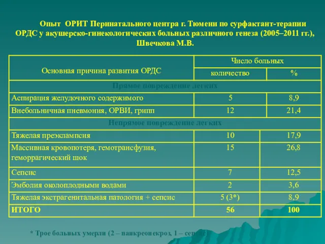 Опыт ОРИТ Перинатального центра г. Тюмени по сурфактант-терапии ОРДС у